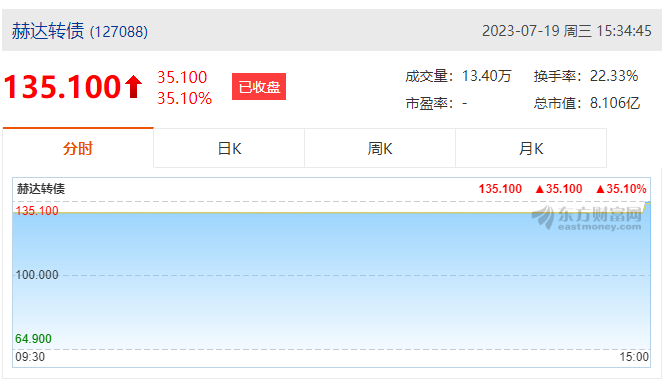 英国beat365官方网站入口集团首次公开发行可转债成功上市！